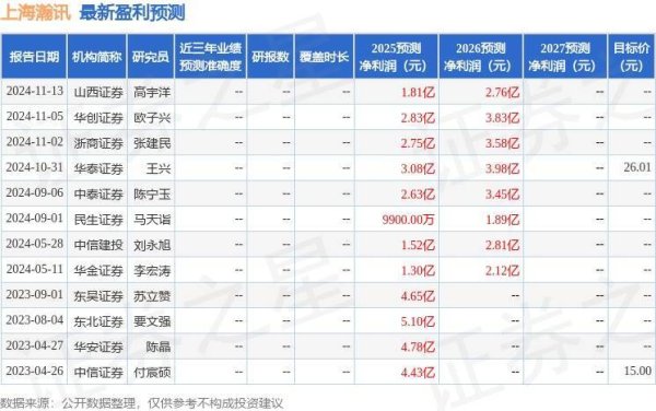 配资平台注册 上海瀚讯：4月29日接受机构调研，包括知名机构趣时资产的多家机构参与